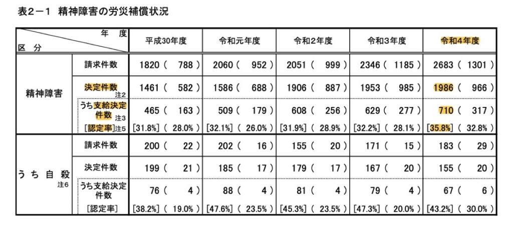 令和4年度精神障害の労災補償状況